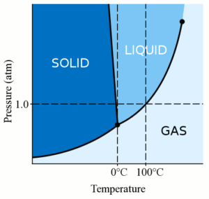 Nước có thể ở thể lỏng dưới 0 độ C không
